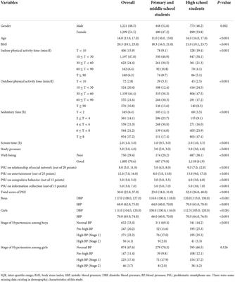 The associations between problematic smartphone use and blood pressure among 2,573 aged 9–17 years students in Shanghai, China